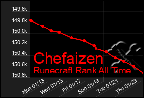 Total Graph of Chefaizen