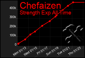 Total Graph of Chefaizen