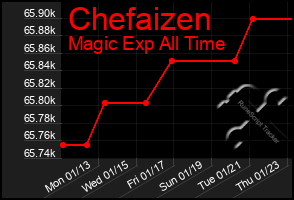 Total Graph of Chefaizen