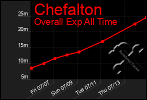 Total Graph of Chefalton