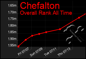 Total Graph of Chefalton