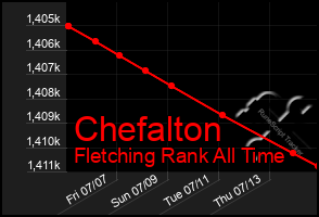 Total Graph of Chefalton