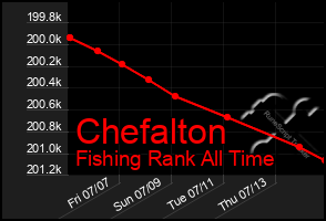 Total Graph of Chefalton