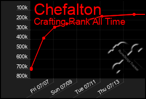 Total Graph of Chefalton