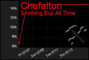 Total Graph of Chefalton