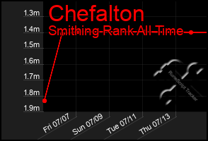 Total Graph of Chefalton