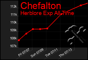 Total Graph of Chefalton