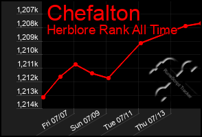 Total Graph of Chefalton