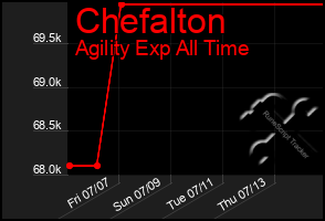 Total Graph of Chefalton