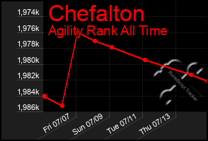 Total Graph of Chefalton