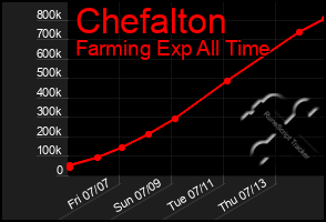 Total Graph of Chefalton