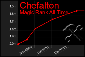 Total Graph of Chefalton