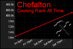 Total Graph of Chefalton