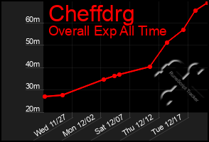 Total Graph of Cheffdrg