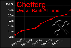 Total Graph of Cheffdrg