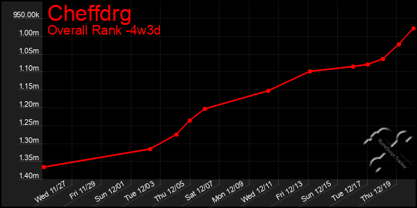 Last 31 Days Graph of Cheffdrg