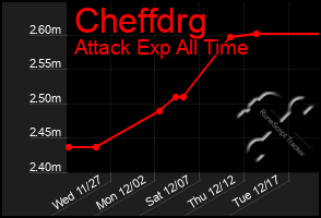 Total Graph of Cheffdrg