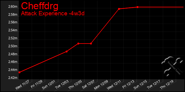 Last 31 Days Graph of Cheffdrg