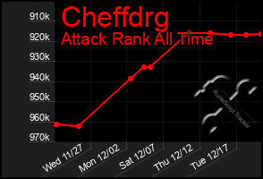 Total Graph of Cheffdrg