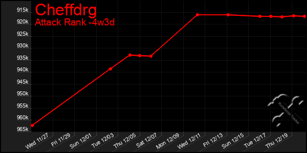 Last 31 Days Graph of Cheffdrg