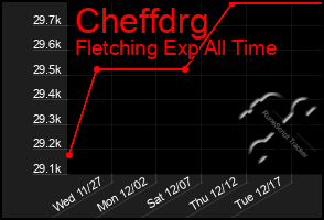 Total Graph of Cheffdrg