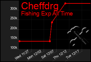 Total Graph of Cheffdrg