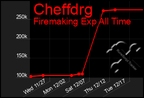 Total Graph of Cheffdrg