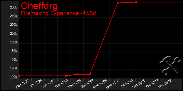 Last 31 Days Graph of Cheffdrg