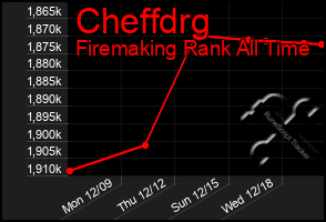 Total Graph of Cheffdrg