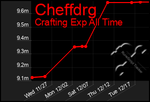 Total Graph of Cheffdrg