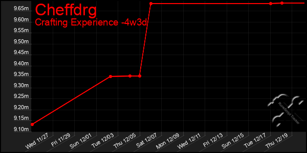 Last 31 Days Graph of Cheffdrg