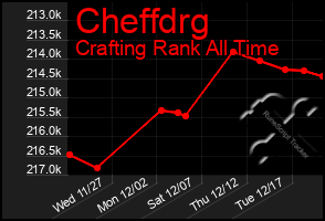 Total Graph of Cheffdrg