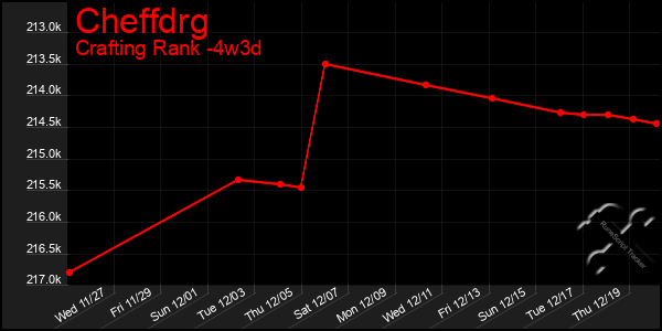 Last 31 Days Graph of Cheffdrg