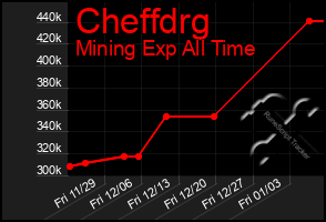 Total Graph of Cheffdrg