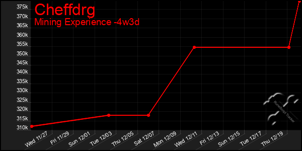 Last 31 Days Graph of Cheffdrg