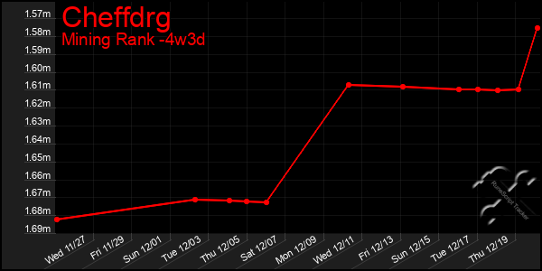 Last 31 Days Graph of Cheffdrg