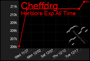 Total Graph of Cheffdrg