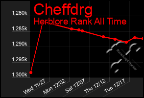 Total Graph of Cheffdrg