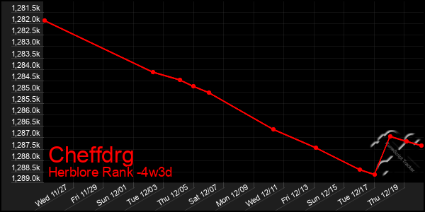 Last 31 Days Graph of Cheffdrg