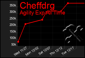 Total Graph of Cheffdrg