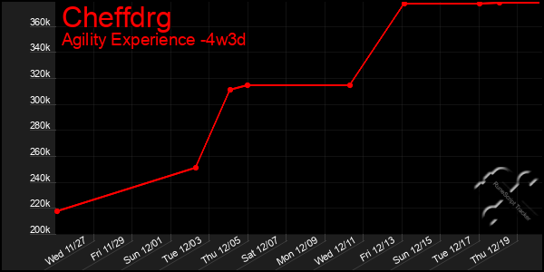 Last 31 Days Graph of Cheffdrg