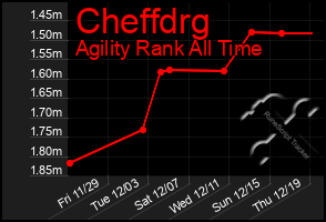 Total Graph of Cheffdrg