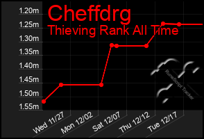 Total Graph of Cheffdrg