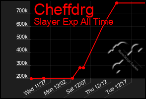 Total Graph of Cheffdrg