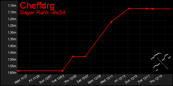 Last 31 Days Graph of Cheffdrg