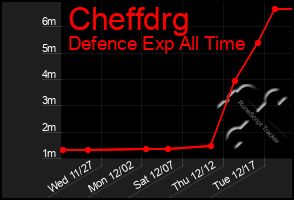 Total Graph of Cheffdrg