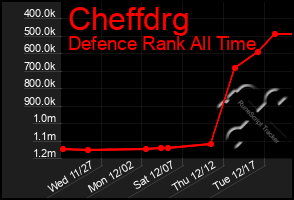 Total Graph of Cheffdrg