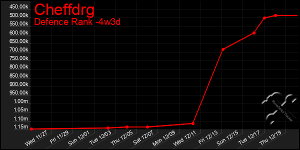 Last 31 Days Graph of Cheffdrg