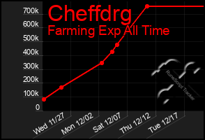 Total Graph of Cheffdrg