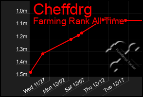 Total Graph of Cheffdrg